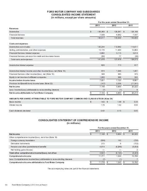 3 KB) BMW AG Financial Statement 2020 (PDF, 771. . Ford financial statements